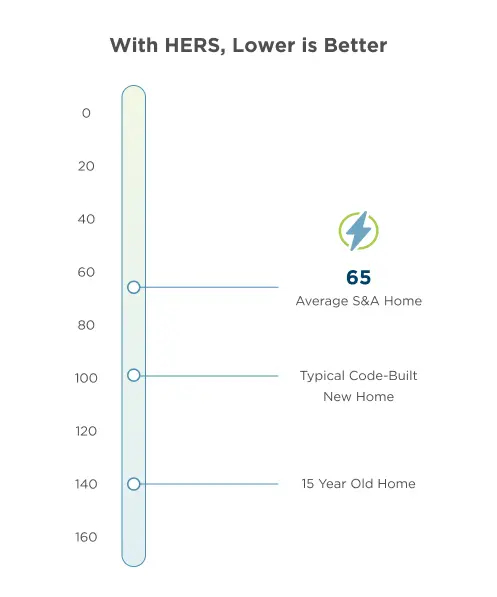 Chart titled 'With HERS, Lower is Better' showing HERS Index scale 0-160. Average S&A Home scores 65, compared with a typical code-built new home at 100 and a 15-year-old home at 140. The HERS Index is the inustry standard by which a home's energy efficiency is measured.